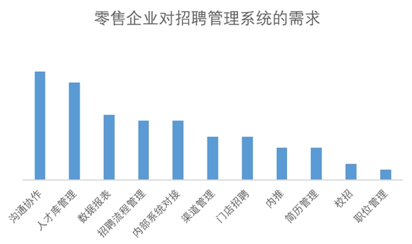 為了應對春節(jié)用工潮 選好招聘管理系統(tǒng) Moka采訪了20家連鎖企業(yè)