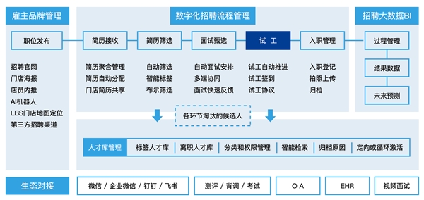 為了應對春節(jié)用工潮 選好招聘管理系統(tǒng) Moka采訪了20家連鎖企業(yè)