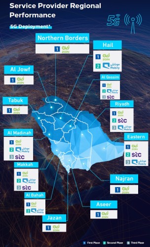 5G成功故事：沙特第三大運營商Zain借5G展開逆襲