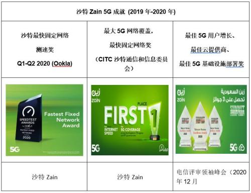 5G成功故事：沙特第三大運營商Zain借5G展開逆襲