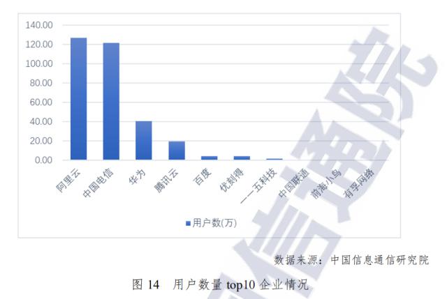 2020云計算市場：格局生變，馬太效應加劇