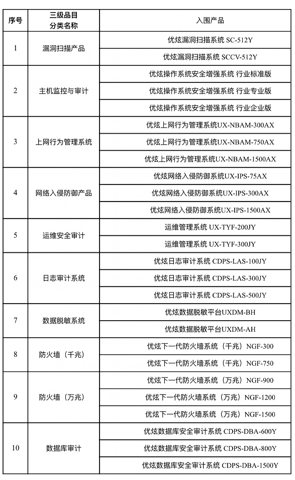 優(yōu)炫軟件10類26款產(chǎn)品成功入圍2020-2021年央采名錄