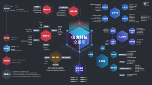 彰顯科技實(shí)力，信也科技科技全景圖發(fā)布