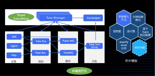 騰訊開源又一里程碑:Apache TubeMQ迎來全面升級