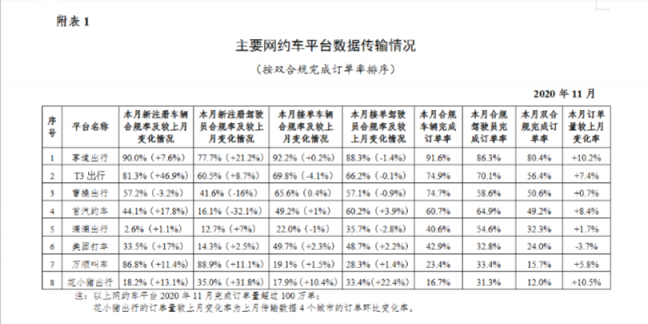 交通運輸部：萬順叫車等八家網(wǎng)約車平臺11月訂單量超100萬單