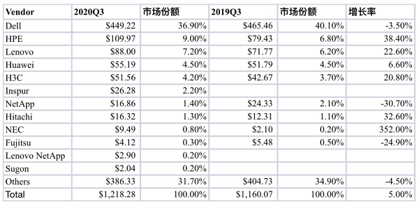 超融合市場(chǎng)巨變?華為依舊是中國(guó)區(qū)市場(chǎng)領(lǐng)先者