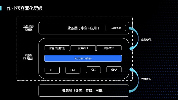 騰訊開(kāi)發(fā)者大會(huì)｜作業(yè)幫呂亞霖：在離線業(yè)務(wù)容器化混合部署是成本節(jié)約利器