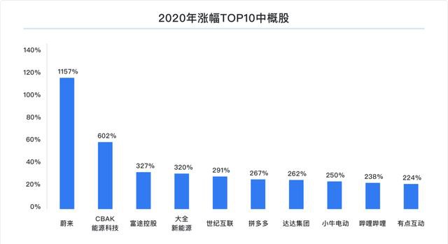 富途研究：一文遍覽2020中概風(fēng)云  谷底與新高間，誰領(lǐng)風(fēng)騷？