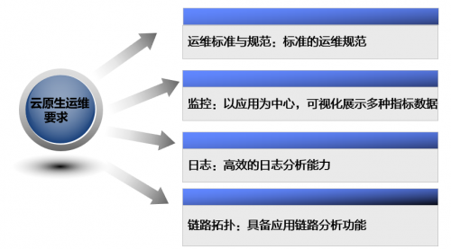 華為云立體化運(yùn)維為云原生應(yīng)用賦能