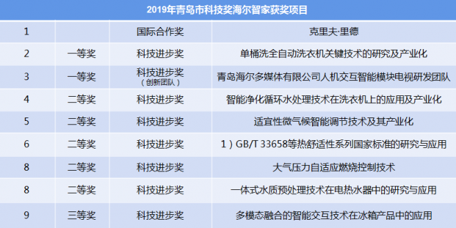 智慧網(wǎng)器還需好科技！青島科學(xué)技術(shù)獎揭曉，海爾智家更勝一籌