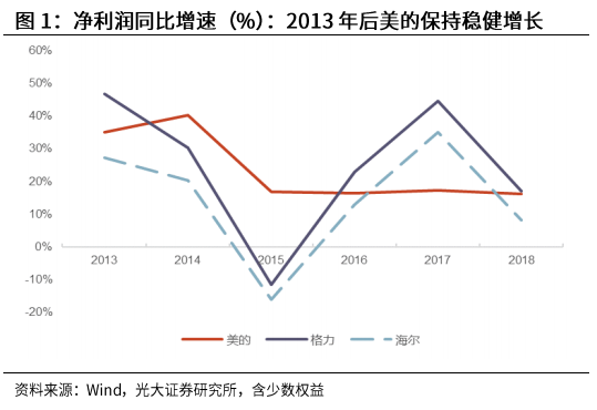 光大證券：海爾智家私有化塵埃落地，歸母凈利有望達(dá)到150億元