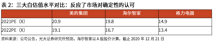 光大證券：海爾智家私有化塵埃落地，歸母凈利有望達(dá)到150億元