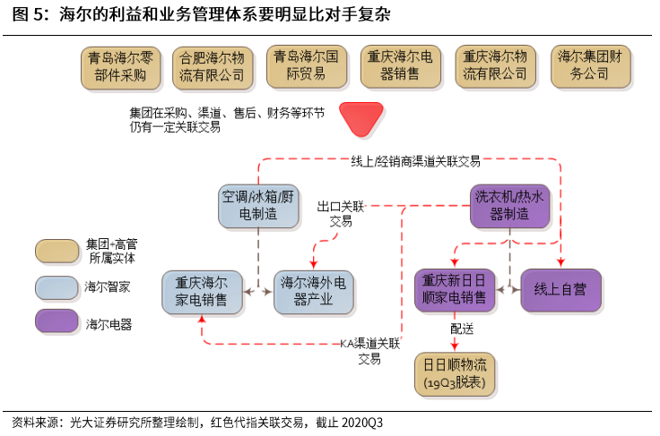 光大證券：海爾智家私有化塵埃落地，歸母凈利有望達(dá)到150億元