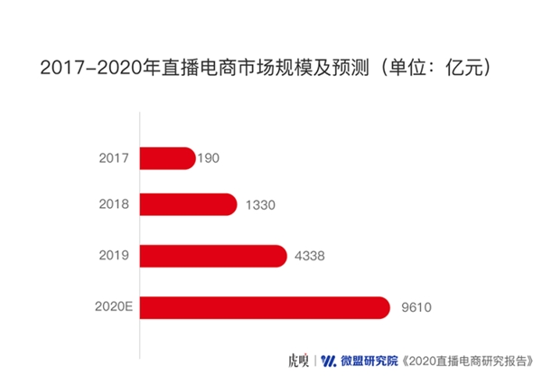 直播下半場，風(fēng)往哪兒吹？豬八戒網(wǎng)帶來前哨探報