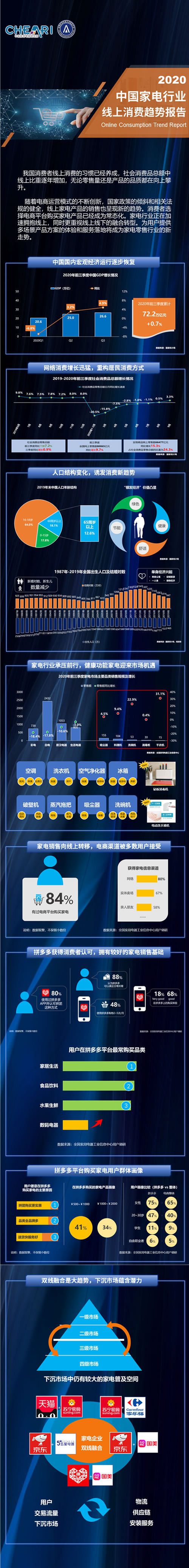 2020年中國(guó)家電行業(yè)線上消費(fèi)趨勢(shì)報(bào)告.jpg