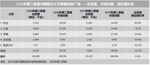 為兒童社交安全盡心盡責(zé)，小天才電話手表體現(xiàn)大廠擔(dān)當(dāng)