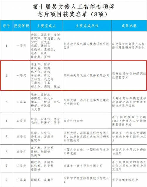 再獲“吳文俊”獎 云天勵飛連續(xù)兩次斬獲人工智能界最高獎項