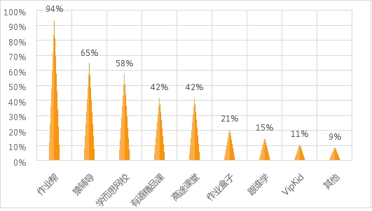 中消報聯(lián)合8省市消協(xié)發(fā)布教輔類APP調(diào)查報告:作業(yè)幫知曉度使用率居首