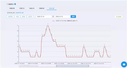 保利威：直播數(shù)據(jù)到底有什么用？只有1%的人知道！