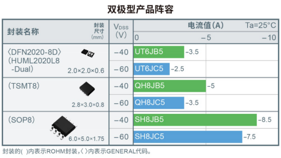 ROHM開發(fā)出實(shí)現(xiàn)超低導(dǎo)通電阻的第五代Pch MOSFET