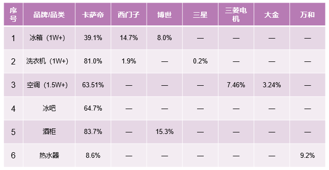 中怡康51周：從領(lǐng)先一步，到引領(lǐng)之路，解讀卡薩帝高端第一背后