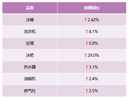 中怡康51周：從領(lǐng)先一步，到引領(lǐng)之路，解讀卡薩帝高端第一背后