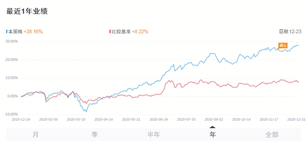 年關(guān)將近如何投資？蘇寧金融旗下智投產(chǎn)品賺錢效應(yīng)明顯