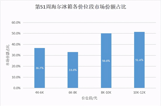 冰箱市場遇冷波及高端？海爾冰箱證明：依然堅挺！