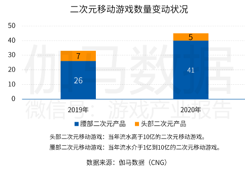 中國(guó)游戲產(chǎn)業(yè)潛力分析報(bào)告：二次元、 IP游戲、單機(jī)游戲均具有較大空間