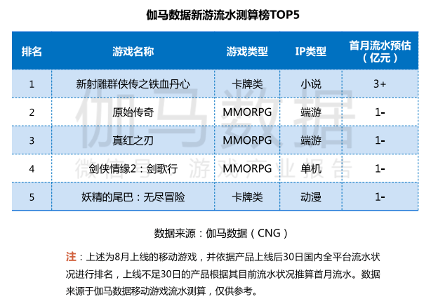 中國(guó)游戲產(chǎn)業(yè)潛力分析報(bào)告：二次元、 IP游戲、單機(jī)游戲均具有較大空間