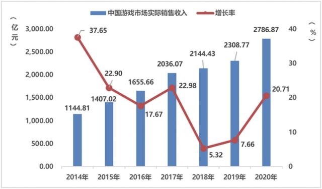 中國(guó)游戲產(chǎn)業(yè)潛力分析報(bào)告：二次元、 IP游戲、單機(jī)游戲均具有較大空間