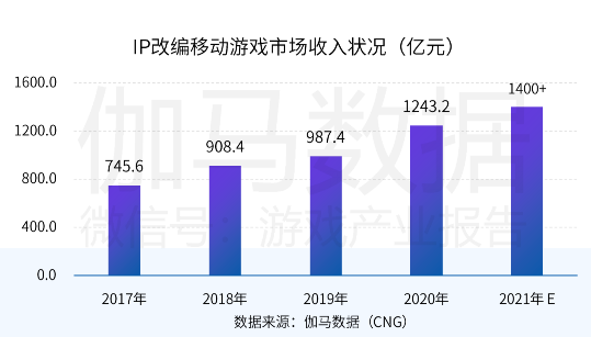 中國(guó)游戲產(chǎn)業(yè)潛力分析報(bào)告：二次元、 IP游戲、單機(jī)游戲均具有較大空間