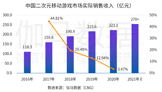 中國(guó)游戲產(chǎn)業(yè)潛力分析報(bào)告：二次元、 IP游戲、單機(jī)游戲均具有較大空間