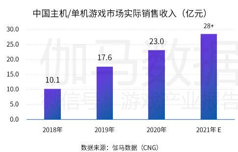 中國(guó)游戲產(chǎn)業(yè)潛力分析報(bào)告：二次元、 IP游戲、單機(jī)游戲均具有較大空間