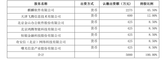 銀河麒麟擬聯(lián)合出資成立先進操作系統(tǒng)創(chuàng)新中心（天津）有限公司