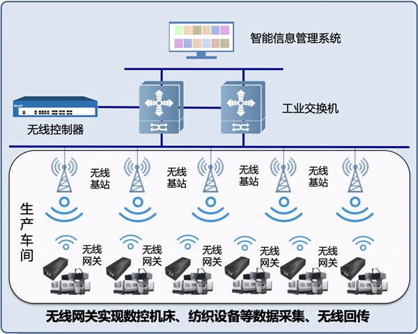 銳捷網(wǎng)絡(luò)助力工業(yè)生產(chǎn)設(shè)備奔向數(shù)字化轉(zhuǎn)型的“高鐵時(shí)代”