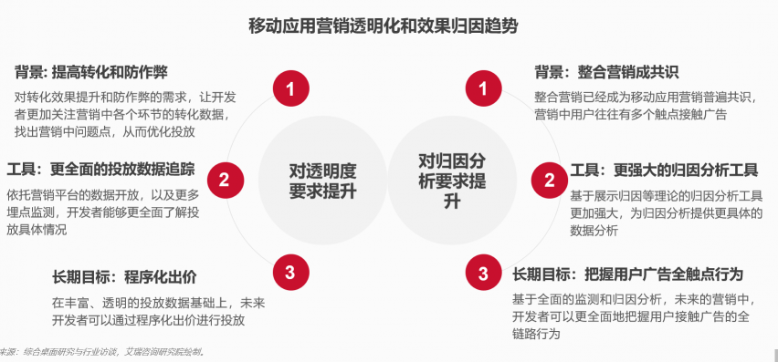 應(yīng)用獲量競爭激烈、推廣需求復(fù)雜的背景下，如何找準(zhǔn)渠道獲量增長？