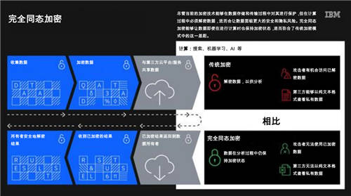 IBM宣布為企業(yè)提供完全同態(tài)加密服務，對隱私保護與云計算未來意義重大