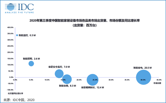  圖源：IDC