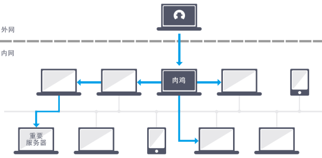 橫向滲透已成靶向攻擊 火絨新功能為內網(wǎng)用戶保駕護航