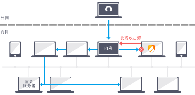 橫向滲透已成靶向攻擊 火絨新功能為內網(wǎng)用戶保駕護航