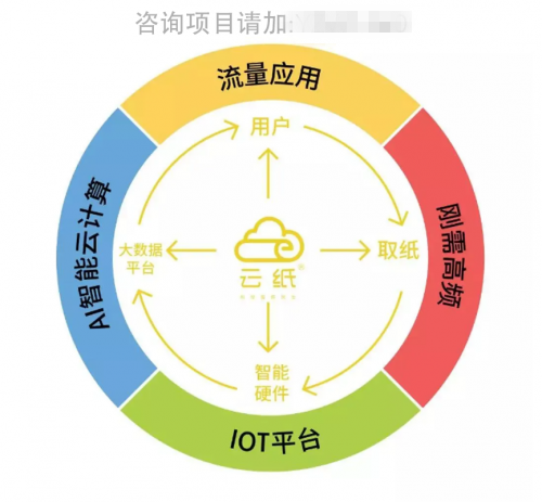 60萬元創(chuàng)業(yè)項目，云紙抓住了市場的需求