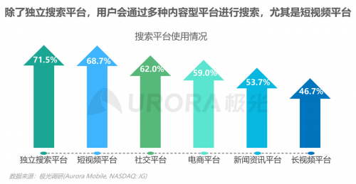 極光：內(nèi)容生態(tài)搜索趨勢(shì)研究報(bào)告