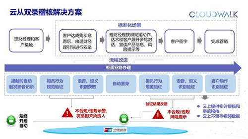 攜手中國銀聯(lián)，云從科技推出多個基于“銀聯(lián)云“的智慧銀行解決方案