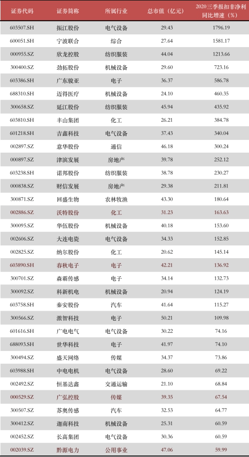 年末盤點2021年極具潛力的中小市值投資標的，春秋電子（603890.SH）、沃特股份（002886.SZ）上榜