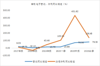 年末盤點2021年極具潛力的中小市值投資標的，春秋電子（603890.SH）、沃特股份（002886.SZ）上榜