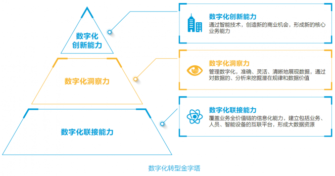 新華三：構(gòu)建一套可復(fù)制的數(shù)字化轉(zhuǎn)型指南