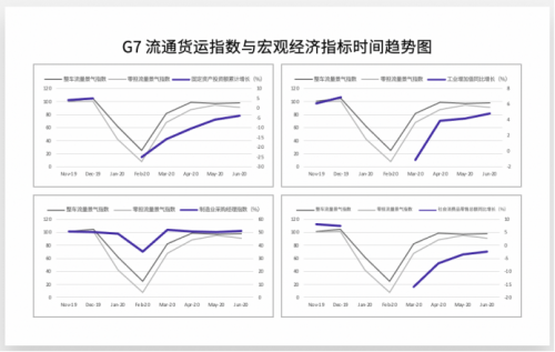 從G7物聯(lián)網(wǎng)貨運大數(shù)據(jù)看中國經(jīng)濟V型反彈