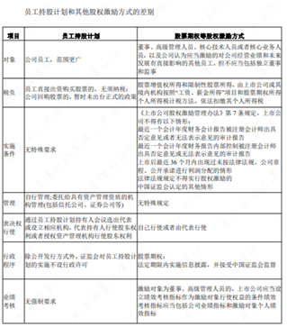 老虎證券ESOP：干股or員工持股計(jì)劃，你pick哪種股權(quán)激勵(lì)方式？