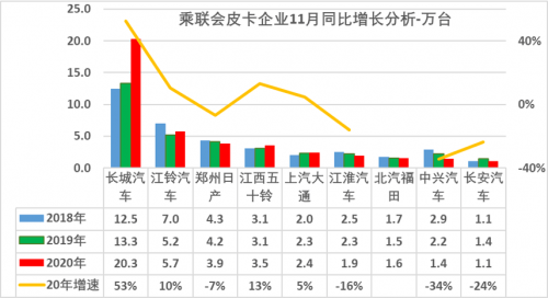 20萬(wàn)銷量，長(zhǎng)城皮卡占據(jù)行業(yè)半壁江山